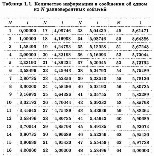 Количество информации в сообщении. Количество информации таблица. Таблица объема информации. Информация таблица по информатике. Таблица объема информации в информатике.