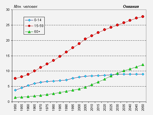 Чисельність населення Океанії за основними віковими групами, 1950-2050 роки, мільйонів чоловік