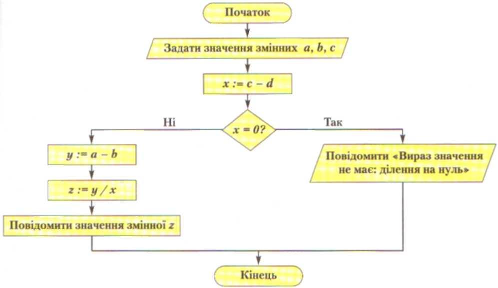 Рассмотрите блок схему запишите данный алгоритм на языке программирования