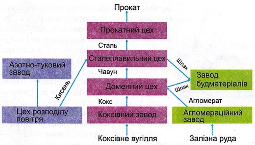 Схема типового комбінату повного циклу