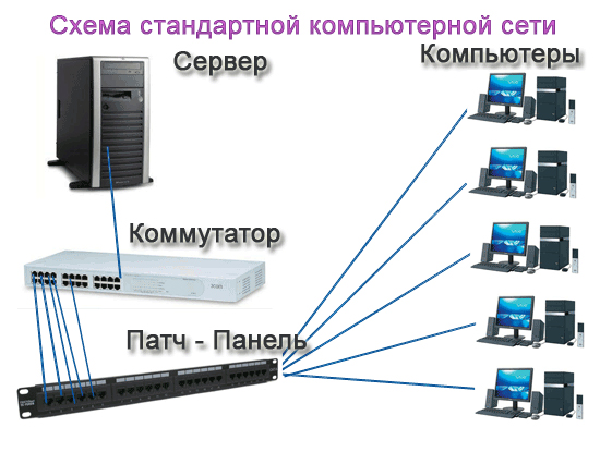 Схема стандартной компьютерной сети