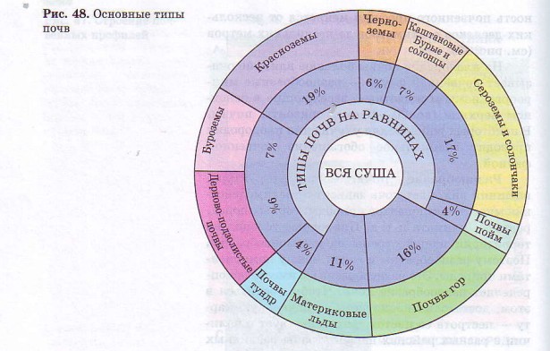 Основные типы почв