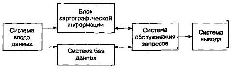 Типовая структура ГИС