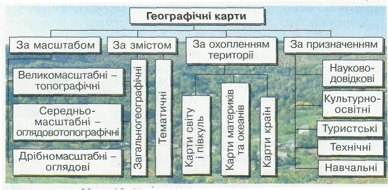 Види. Види географічних карт. Географічні Карти за призначенням. Географічні Карти за масштабом. За змістом розрізняють Карти.