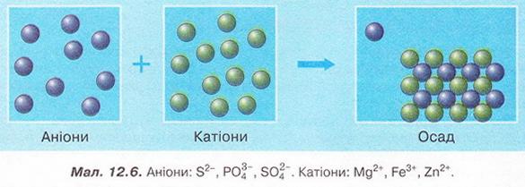 Аніонит та катіони. фото