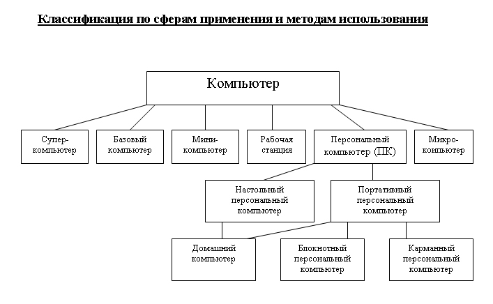 Классификация компьютеров по типу используемого процессора