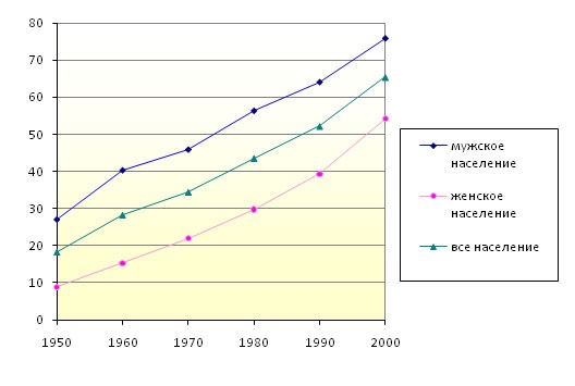 Частка грамотного населення. Індія, 1950-2000,%