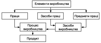 Схема 1.2.3 Основні елементи процесу виробництва
