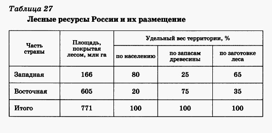 Лесные ресурсы таблица. Лесные ресурсы РФ таблица. Вид территории по характеру обеспеченности лесными ресурсами. Лесные ресурсы России таблица. Лесные ресурсы России и их размещение.