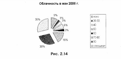 Диаграмма облачности