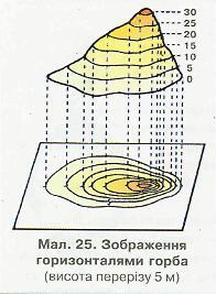 Зображення горизонталями горба