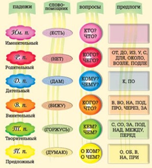 Картина по падежам