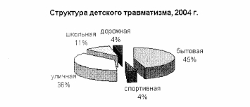 Структура детского травматизма