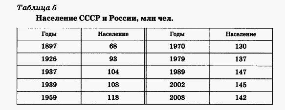 Население СССР и России