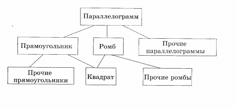 Классификация параллелограммов