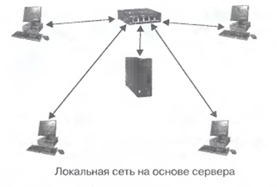 Архитектура локальной сети предприятия