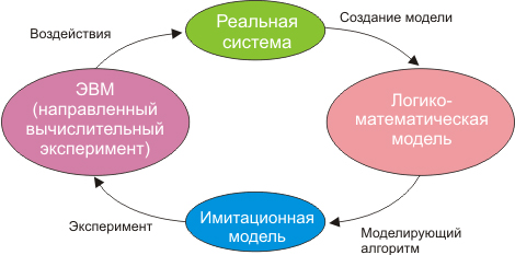 Какие преимущества у имитационного моделирования на компьютере