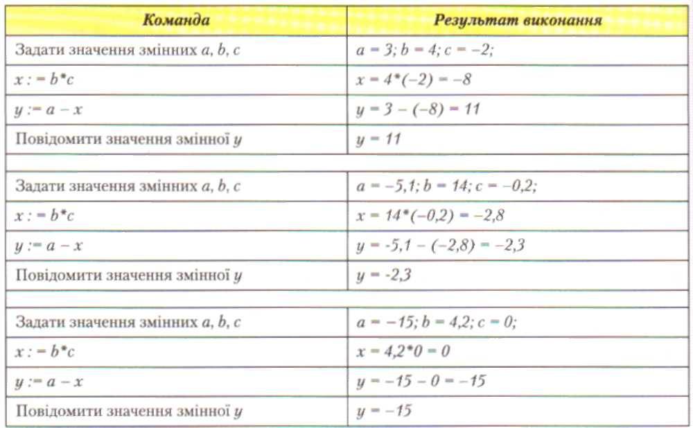 Виконаємо алгоритм для таких значень змінних