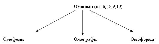 Укр. мова, 5 кл, тема 108, рис. 2.jpg