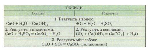 Файл:Таблиця 8. Хімічні властивості оксидів.jpg