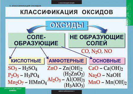 Класифікація оксидів