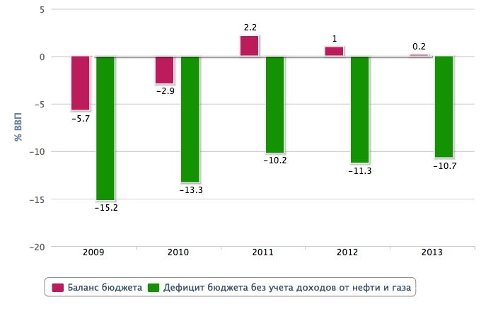 Дефіцит ненафтогазових бюджету в цьому році сильно виріс