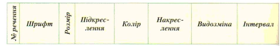 Заповніть таблицю для кожного речення цього документа