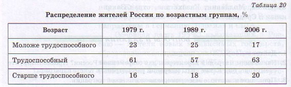 Распредиление жителей России по возрастным группам