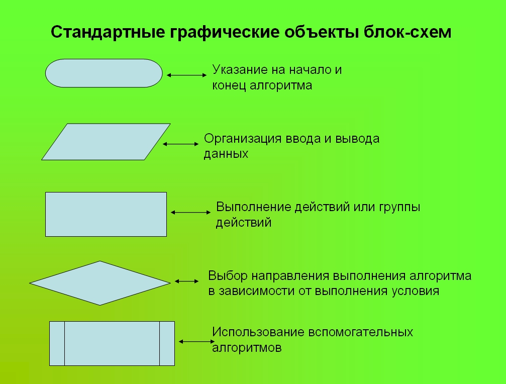 Тип схем описывающих алгоритмы или процессы в которых отдельные шаги изображаются в виде блоков