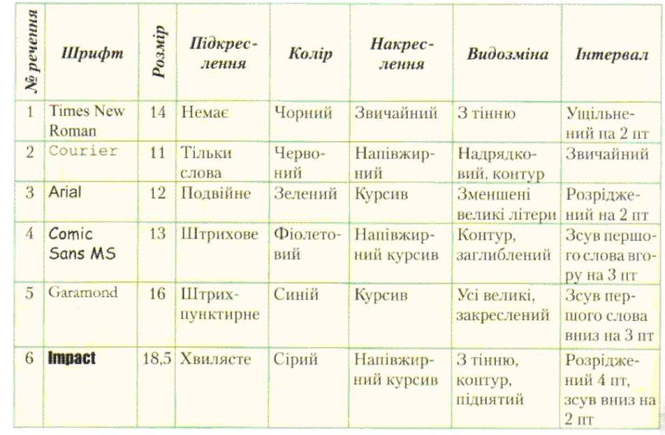 Відформатуйте речення тексту за вказаними в таблиці значеннями властивостей символів