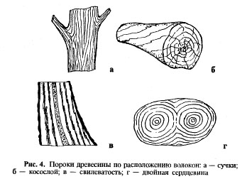 Как называется рисунок на поверхности древесины