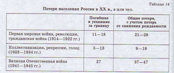Потери населения России в ХХ веке
