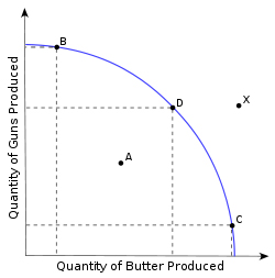 Приклад кривої виробничих можливостей