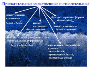 Определите разряды прилагательных по значению отопительный