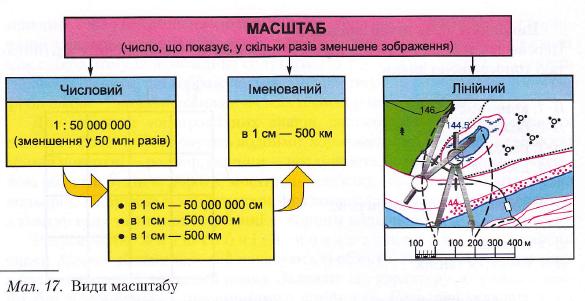 Види масштабу