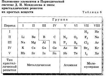 периодическая таблица Менделеева