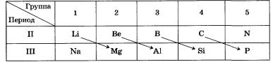 Периодический закон и Периодическая система химических элементов Д. И. Менделеева и строение атома