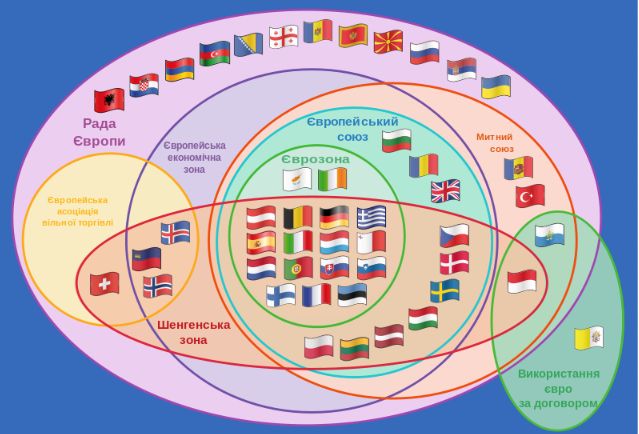 Схема, що показує відношення між різними багатонаціональними Європейськими організаціями