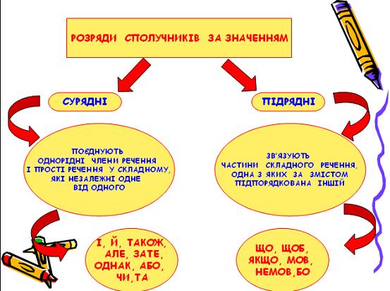 Презентація уроку: Сполучник як службова частина мови ...