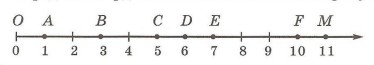 Математика 5 1 119. Координаты точек на координатном Луче 5 класс. Числовой координатный Луч. Что такое координатный Луч 5 класс математика. Координатный Луч 5 класс задания.