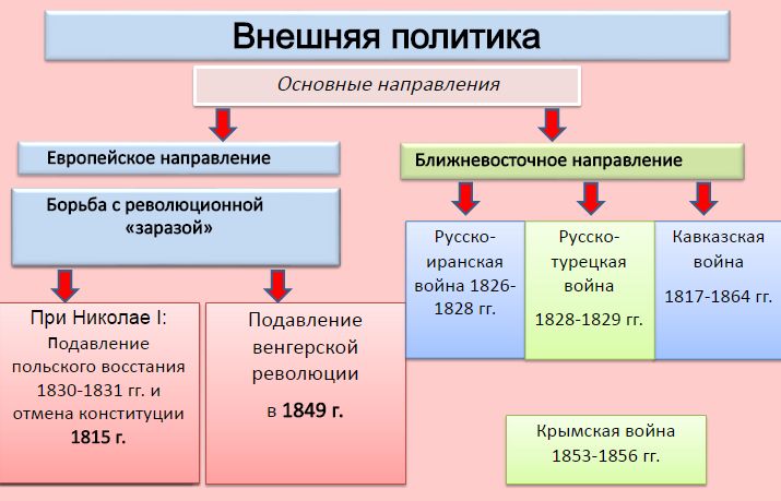Европейское направление задачи. Внешняя политика Николая 1 в 1826-1849 гг.