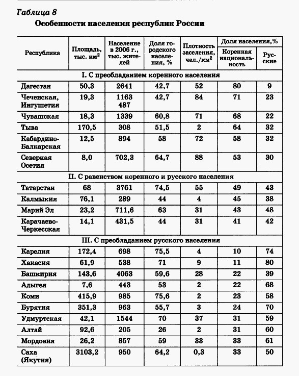 Особенности населения республик России