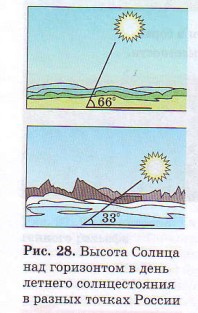 Высота Солнца над горизонтом в день летнего солнцестояния в разных точках России