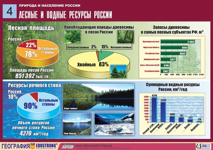 Лісові та водні ресурси Росії