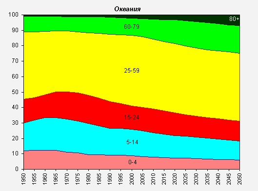 Склад населення Океанії за основними віковими групами, 1950-2050 роки,%