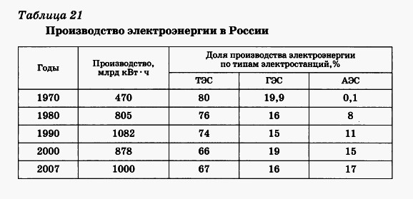 Производство электоэнергии в России