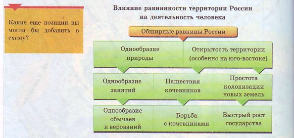 Влияние равнинности территории России на деятельность человека