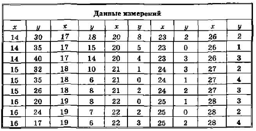 Расчет корреляционных зависимостей в microsoft excel практическая работа