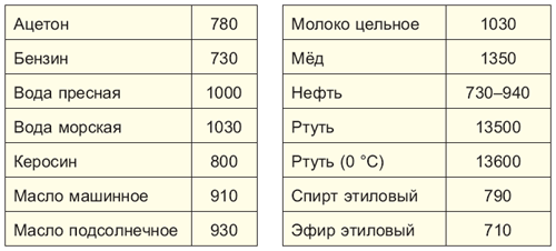 Плотность керосина таблица. Плотность жидкостей в кг/м3. Плотность жидкости воды кг/м3. Плотность кг/м3. Плотность спирта кг/м3.