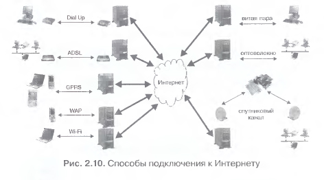 Способы подключения к интернету классификация браузеров